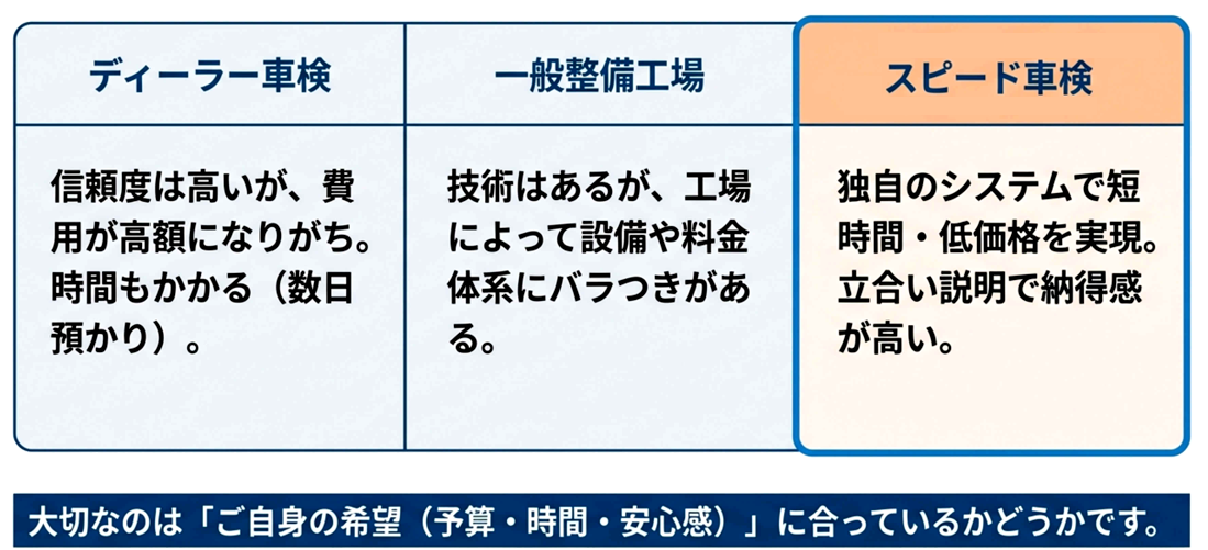 ディーラー車検、一般整備工場、スピード車検の違い