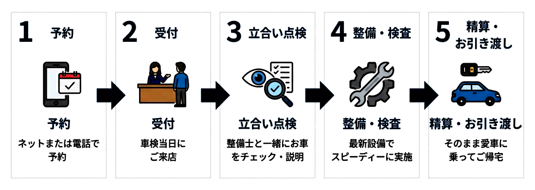 ご予約から、お引渡しまで
