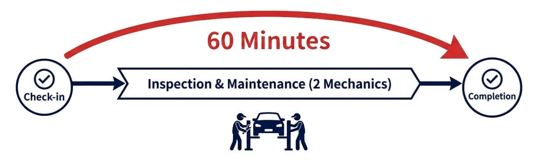 最短60分で検査完了